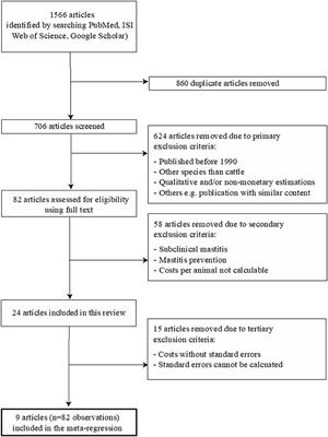 The Use of Meta-Analysis for the Measurement of Animal Disease Burden: Losses Due to Clinical Mastitis as an Example